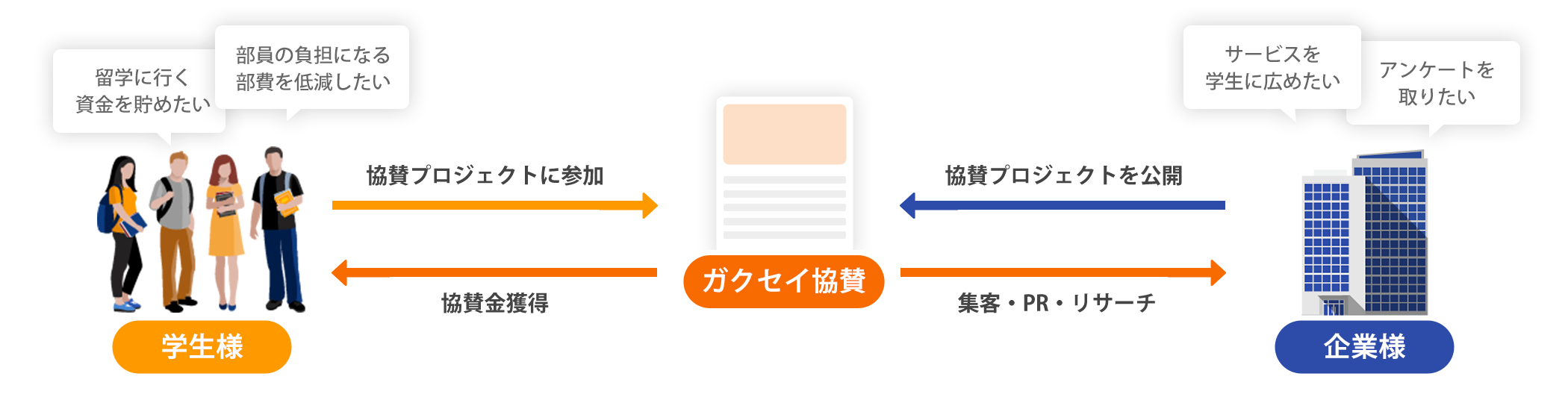 ガクセイ協賛の図