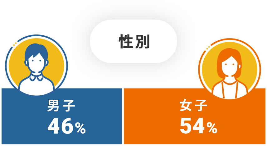 性別
