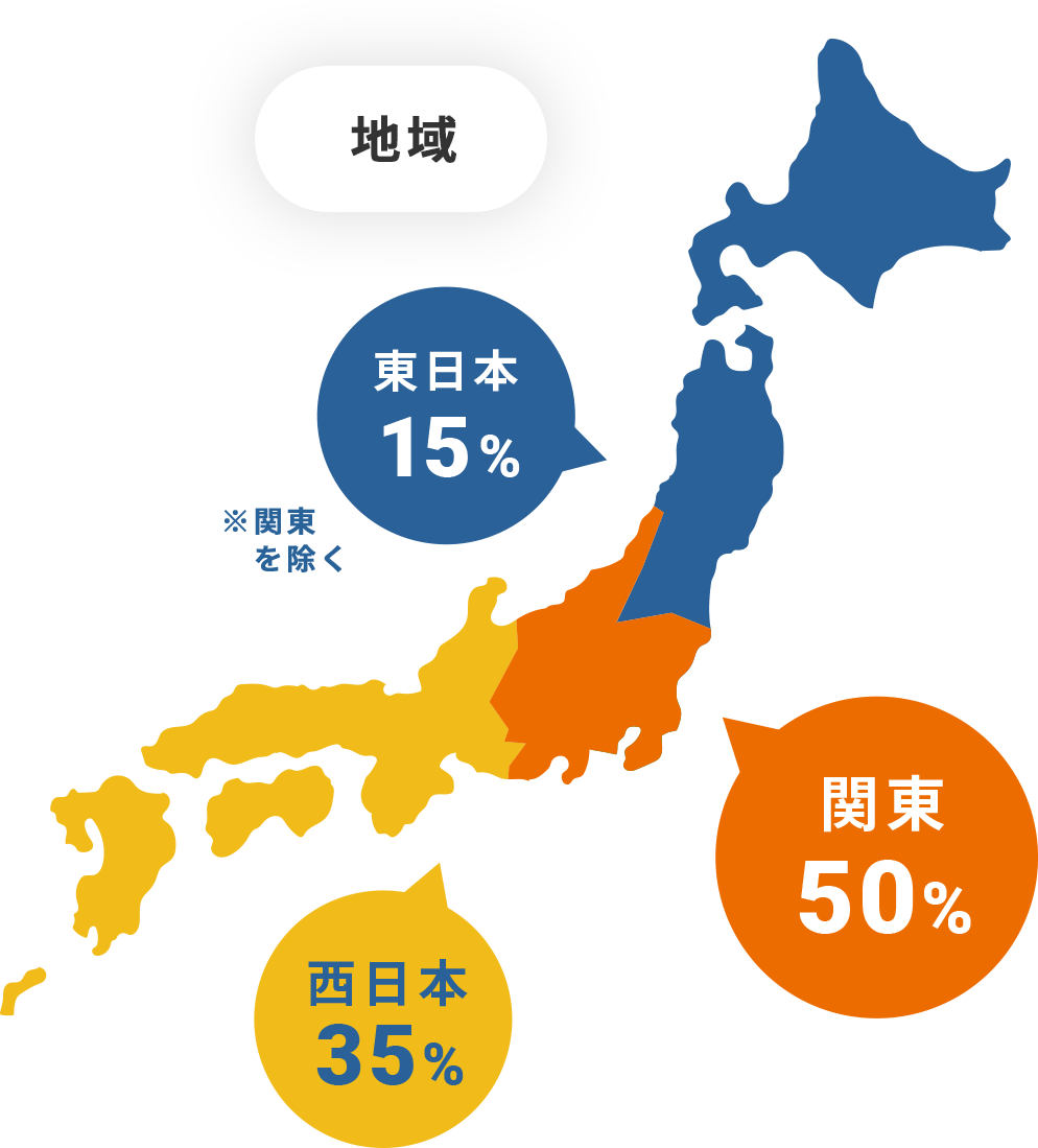 地域