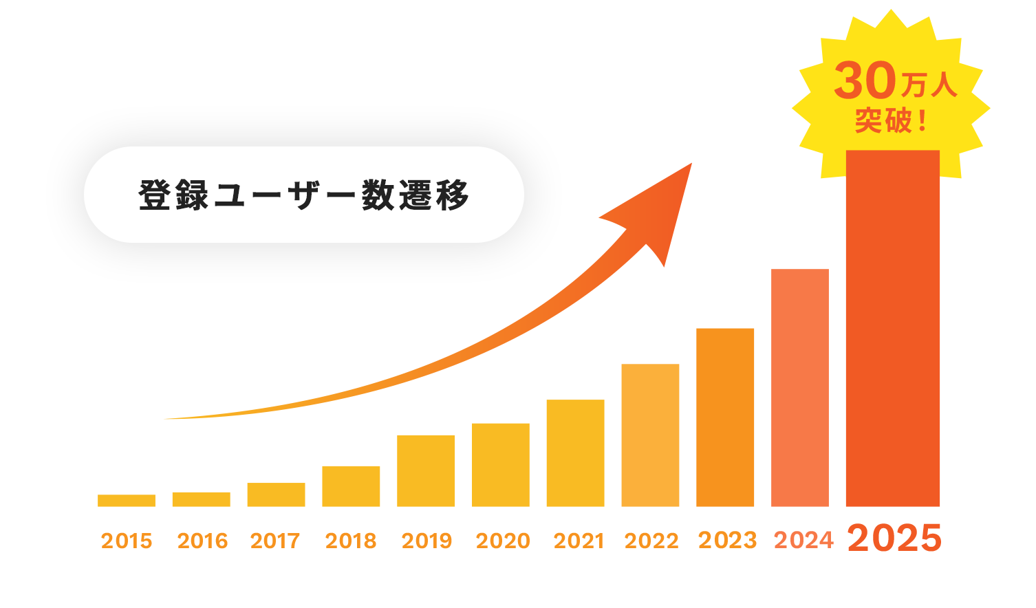 登録ユーザー数遷移