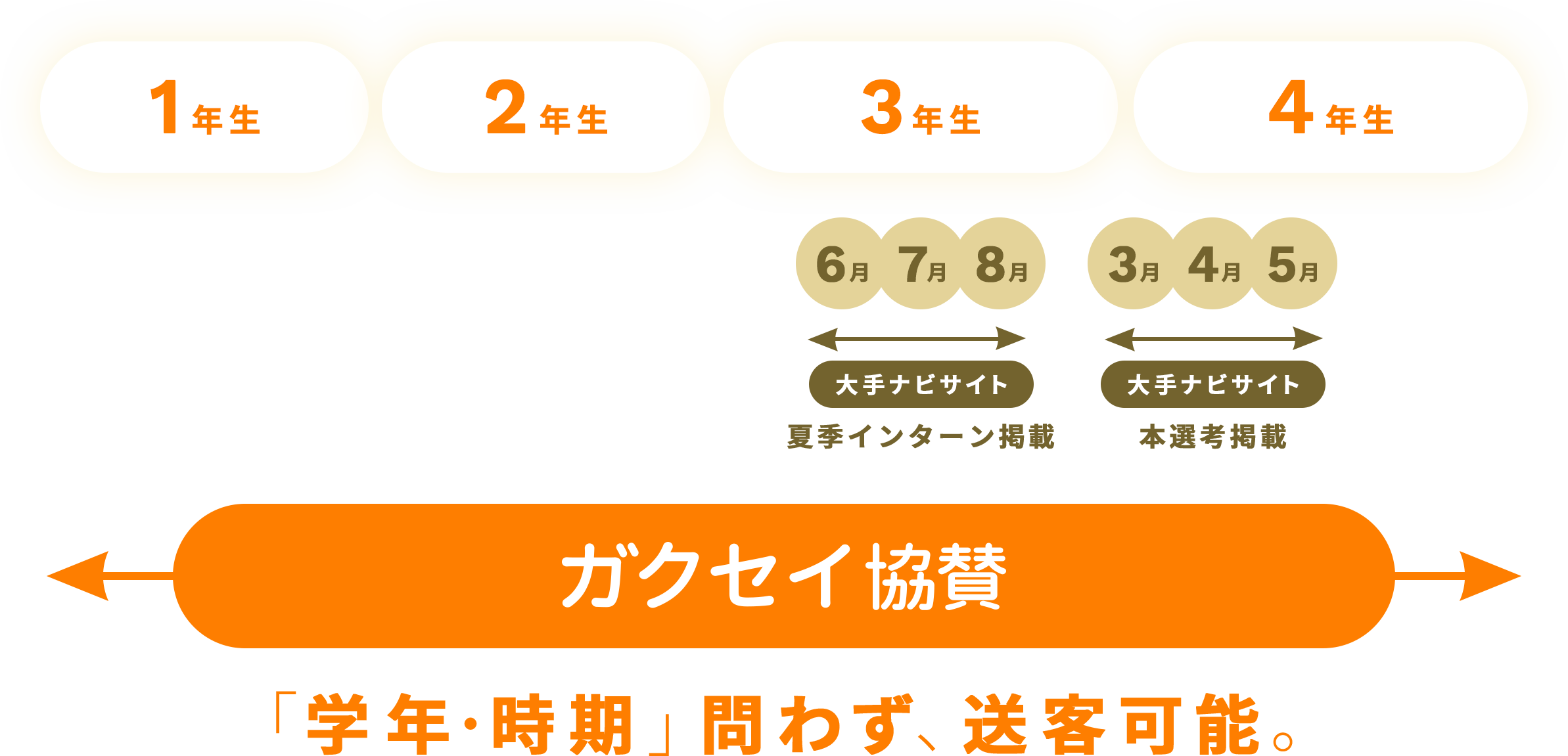 ガクセイ協賛は「学年・時期」問わず、送客可能