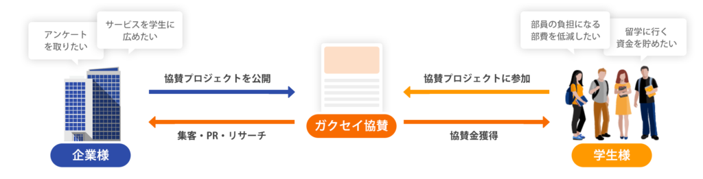 ガクセイ協賛とはの説明