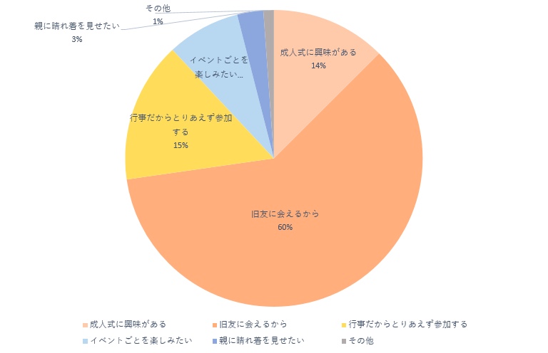 成人式の参加理由のアンケート結果
