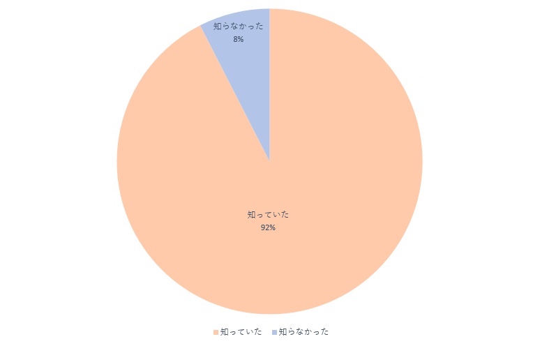 民法改正の周知率のアンケート結果