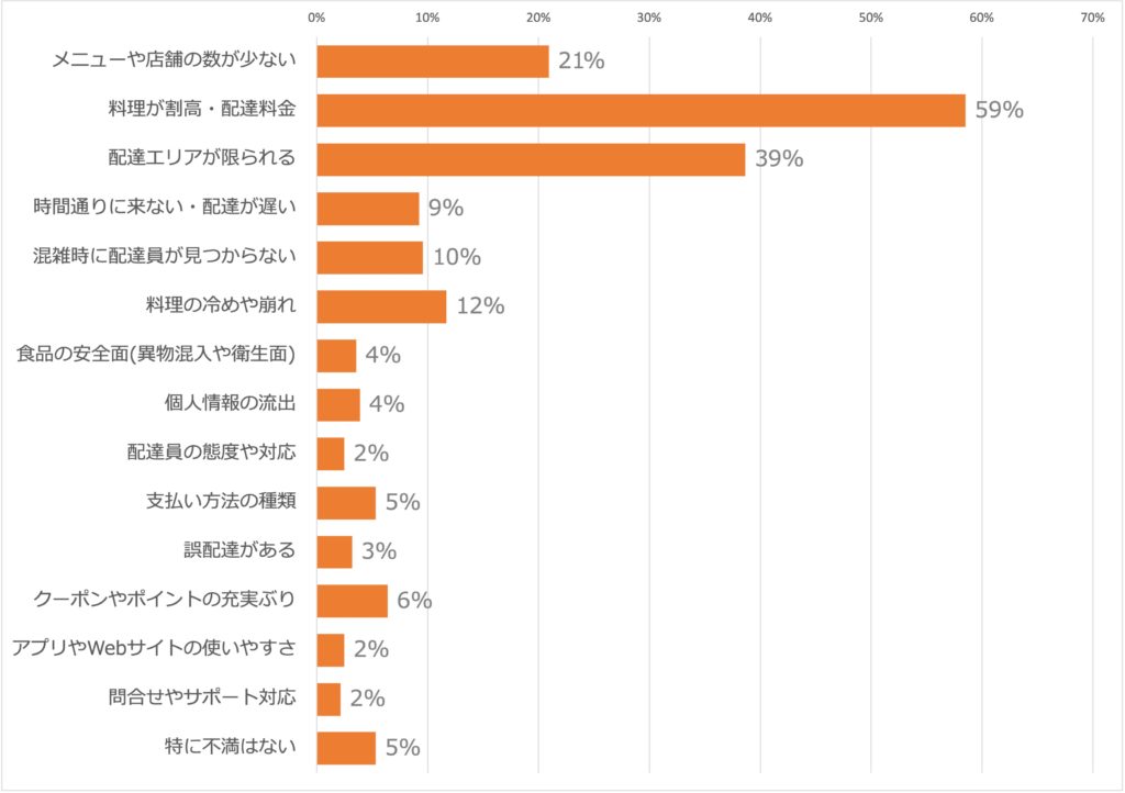 フードデリバリーに求める改善点の画像