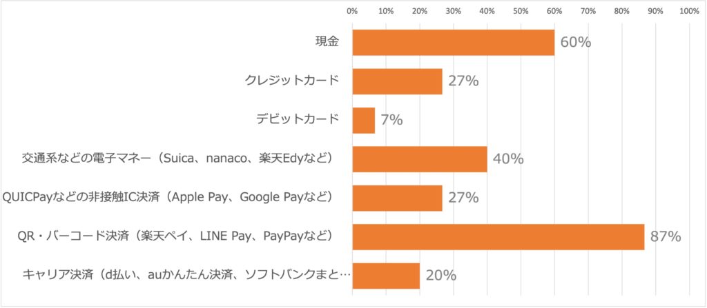 フードデリバリーに追加してほしい決済方法の画像