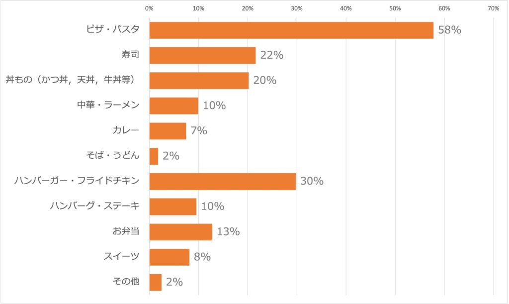 フードデリバリーの人気メニューの画像