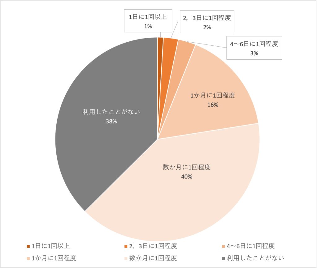 大学生のフードデリバリーの利用者数・利用率（休日）の画像