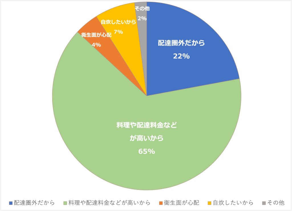 フードデリバリーを利用しない理由の画像