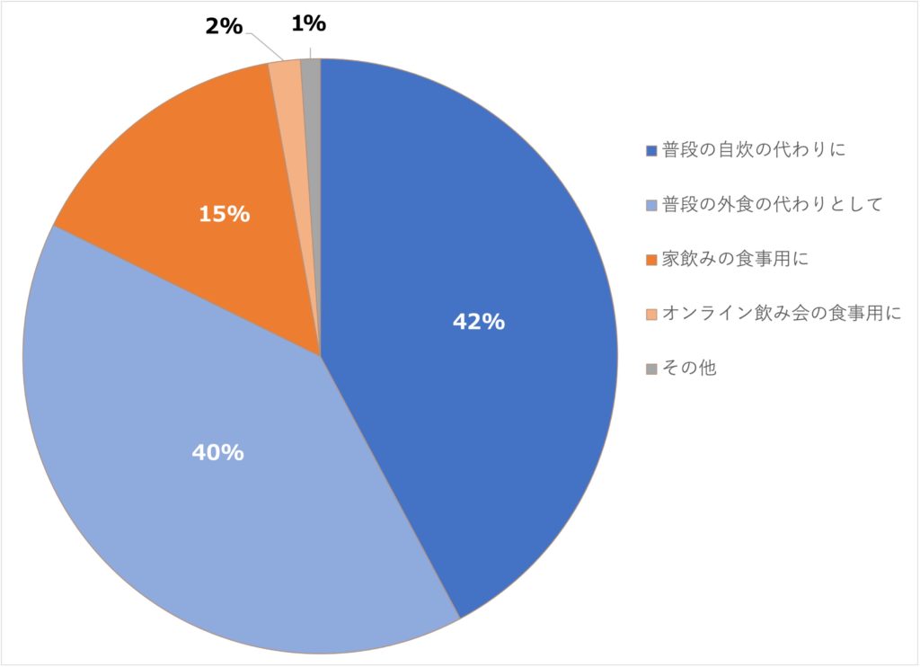 フードデリバリーを利用する目的の画像