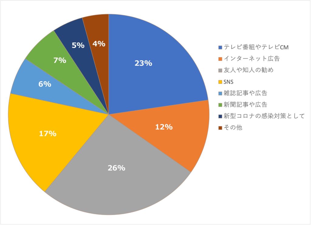 フードデリバリーサービスきっかけの画像