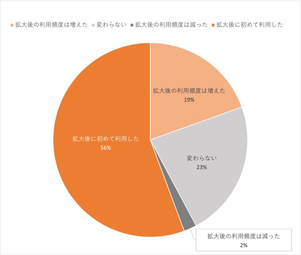 フードデリバリーサービスとコロナの影響の画像