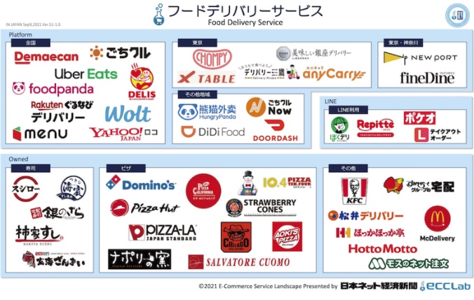 フードデリバリーサービスカオスマップ