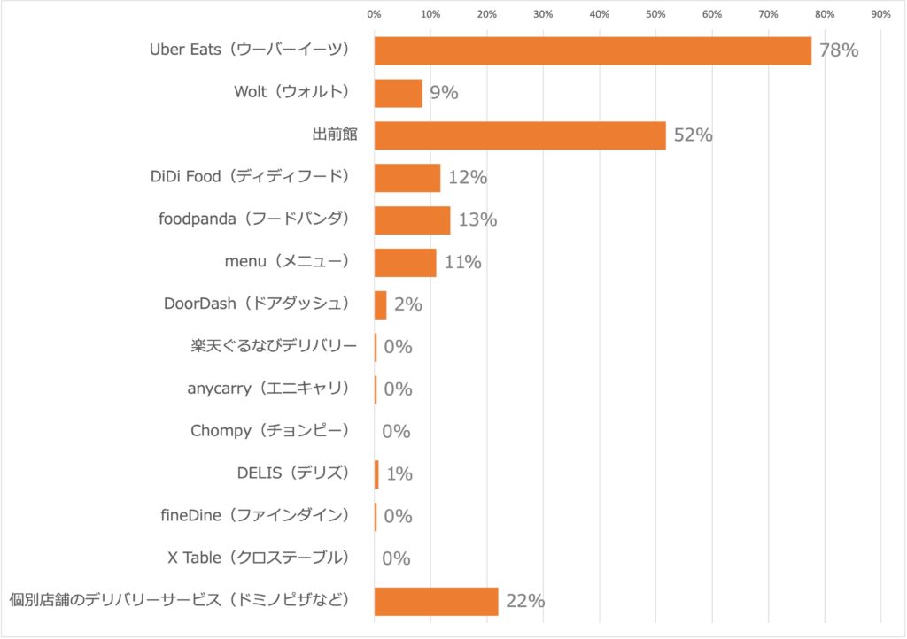 フードデリバリーサービスのシェア率・ランキングの画像