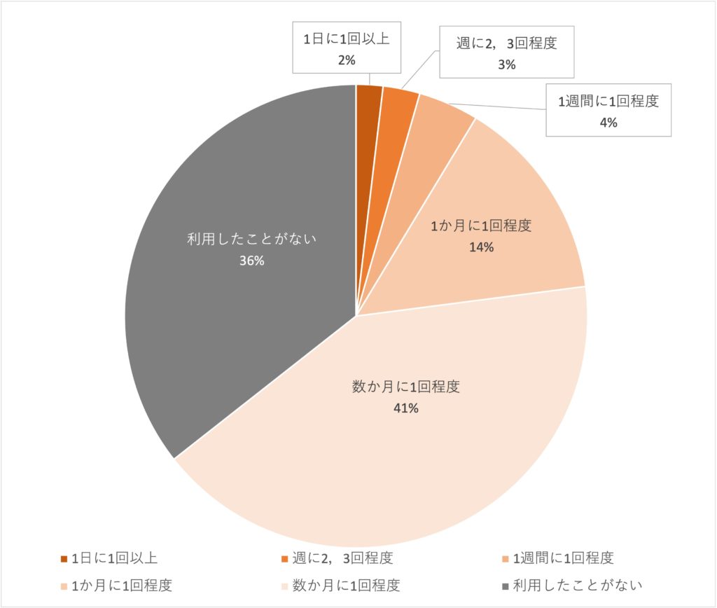 大学生のフードデリバリーの利用者数・利用率の画像