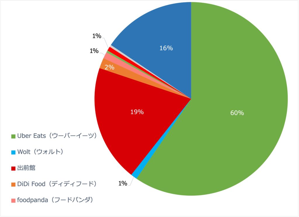 フードデリバリーサービスのシェア率・ランキングの画像2