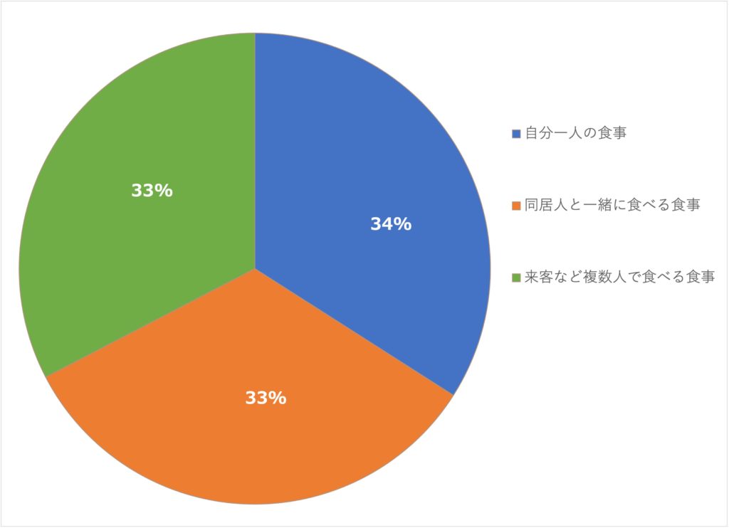 フードデリバリー誰と利用するかの画像