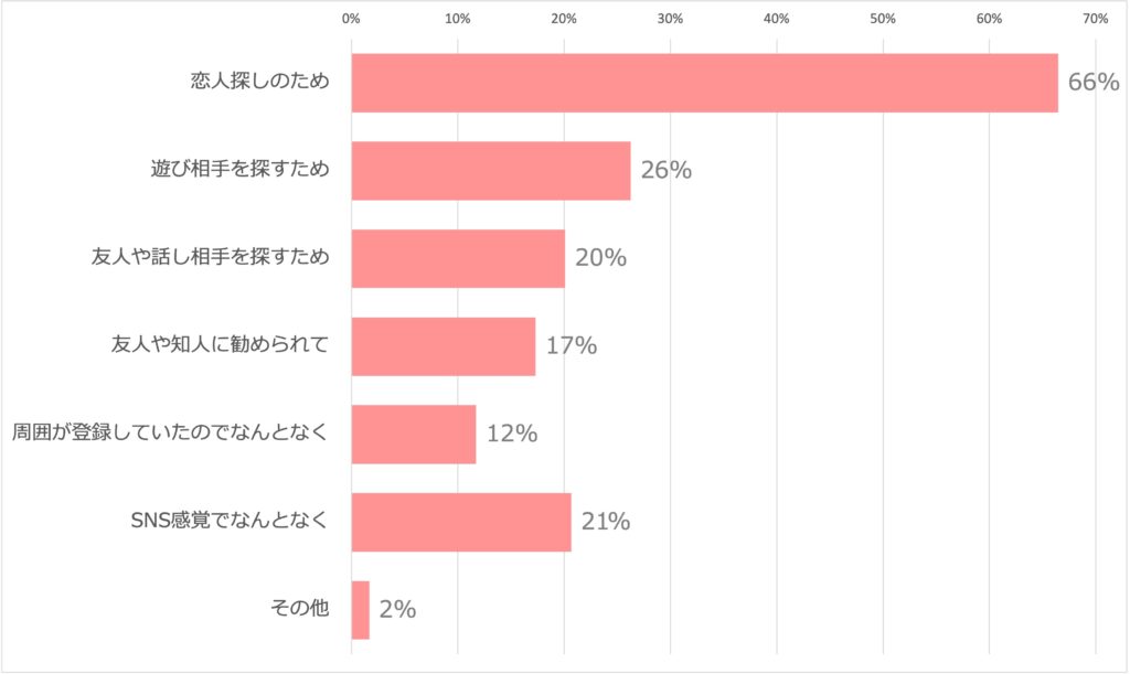 マッチングアプリ利用きっかけの画像