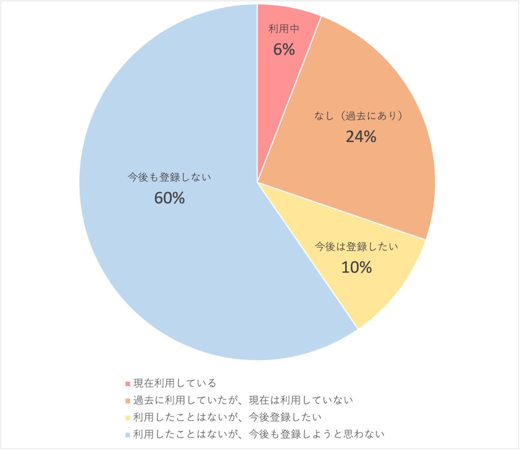 マッチングアプリ利用経験の画像