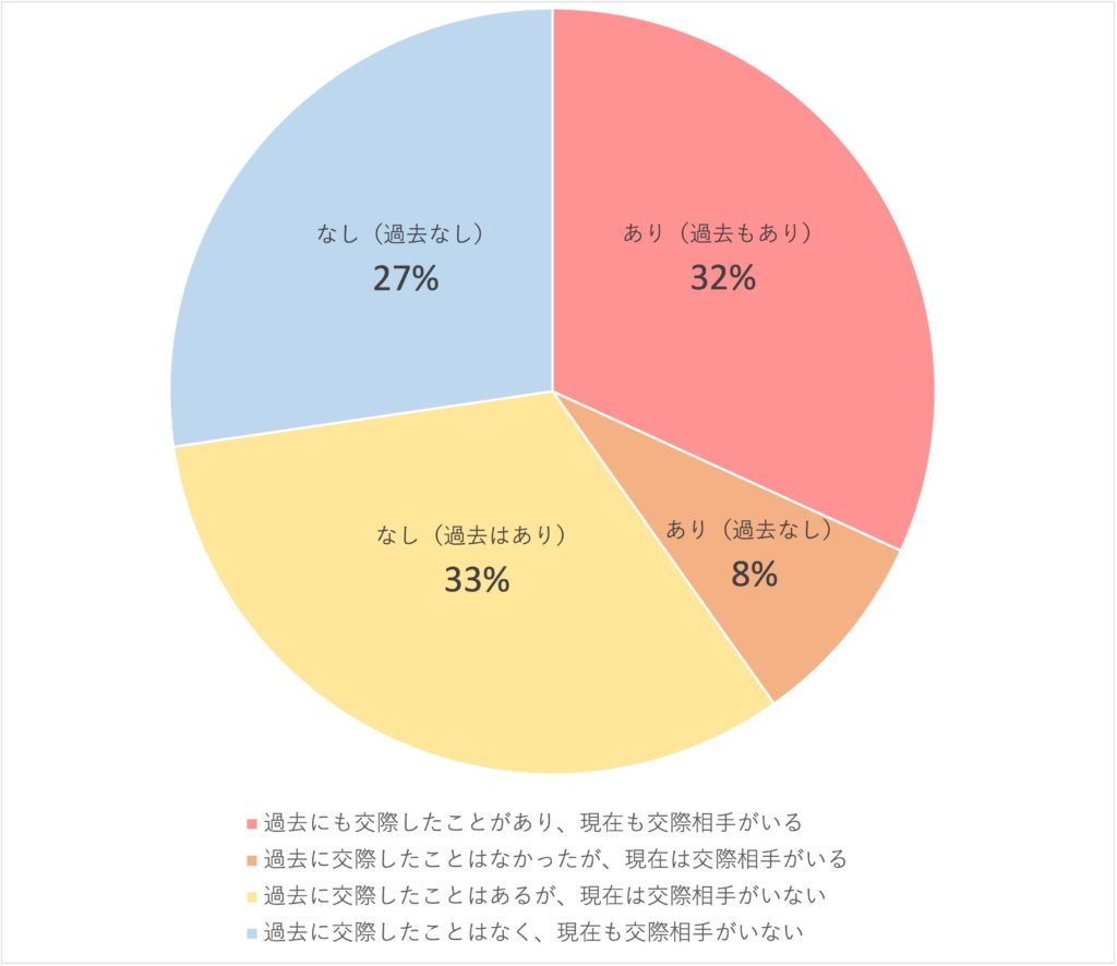 交際相手の有無画像