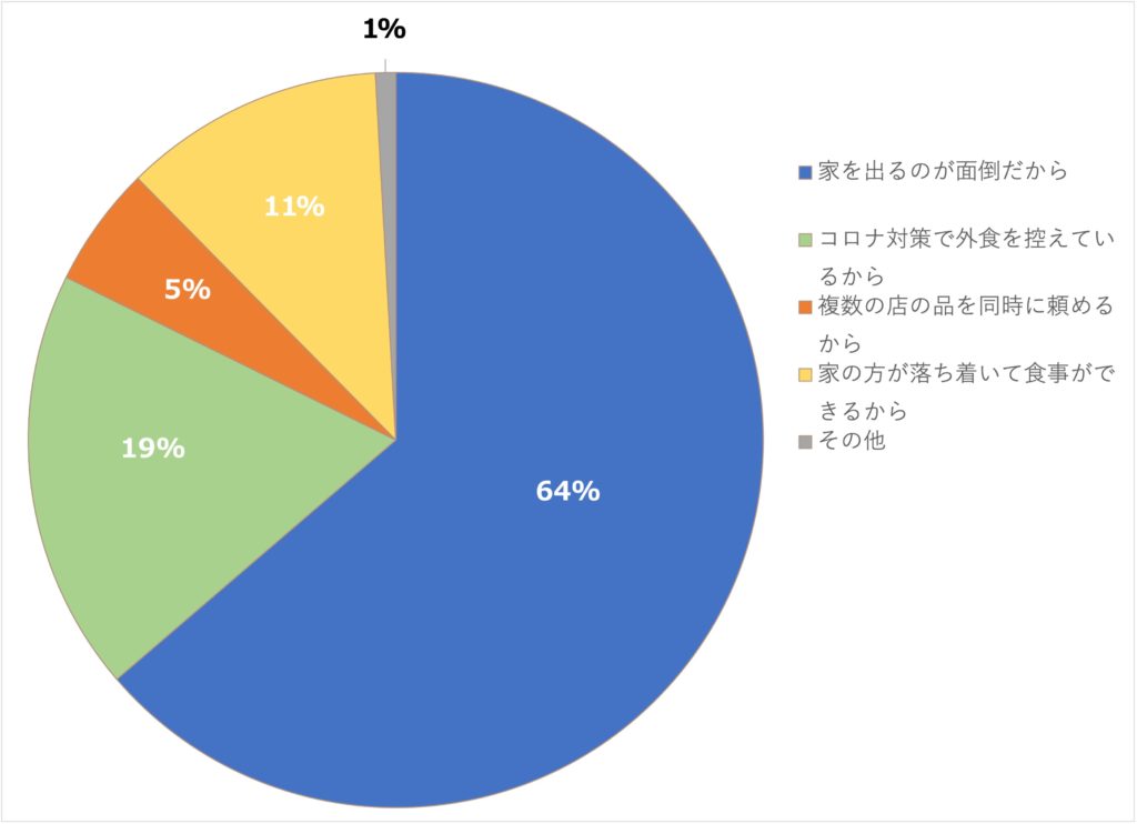 外食ではなくフードデリバリーを利用する理由の画像