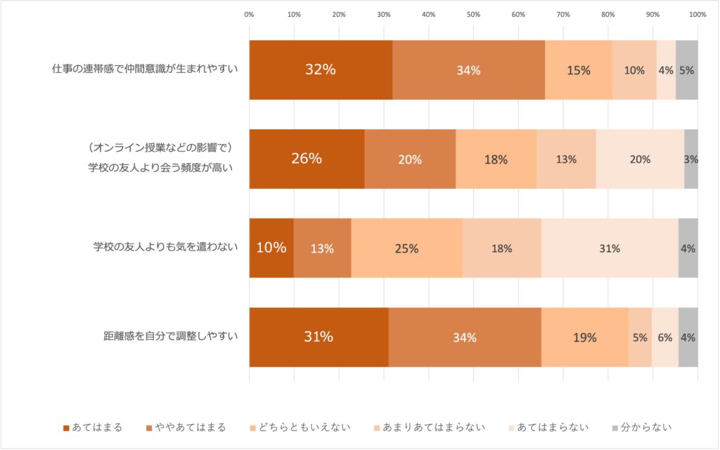 Q8.アルバイトを通した友人作りについて、次の項目があてはまるかの画像