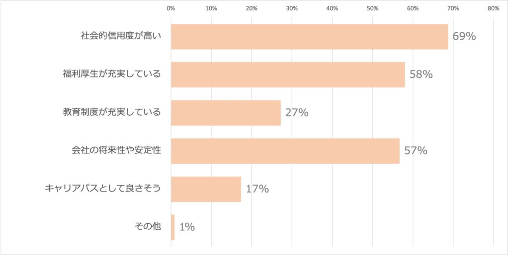 大手企業の魅力だと感じているところは?