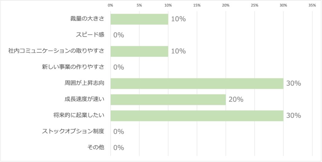 スタートアップ企業・ベンチャー企業希望の魅力と感じているところは?