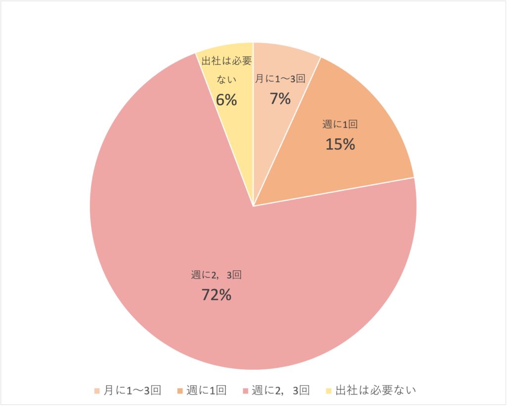 出社の頻度はどれくらいが望ましいですか?