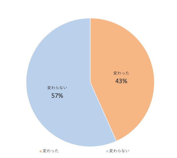 新型コロナの流行以降、就職活動の企業選びや働くことに対する考え方は変わりましたか？