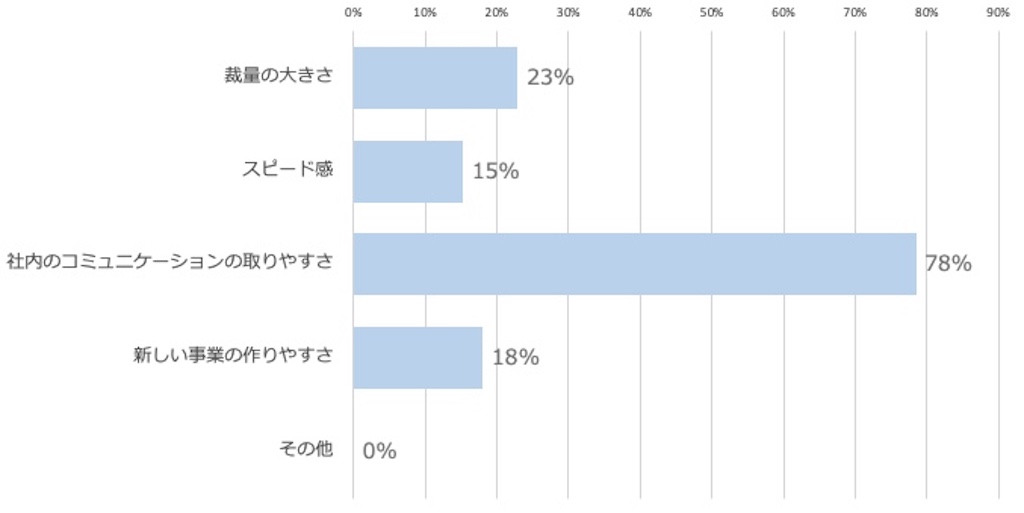 中堅・中小企業の魅力だと感じているところは？