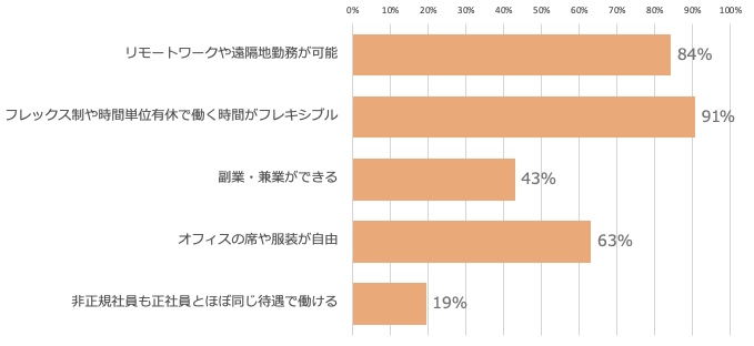 どのような働き方ができる会社に魅力を感じますか？
