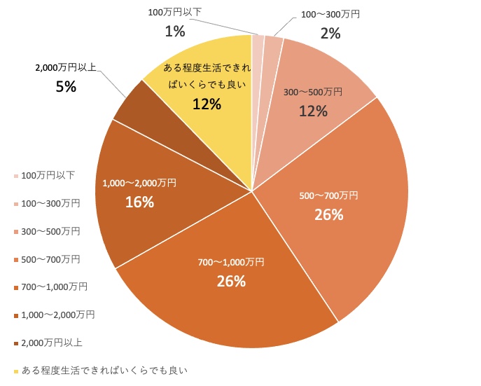35歳くらいになったとき、いくら稼いでいれば良いと考えますか？