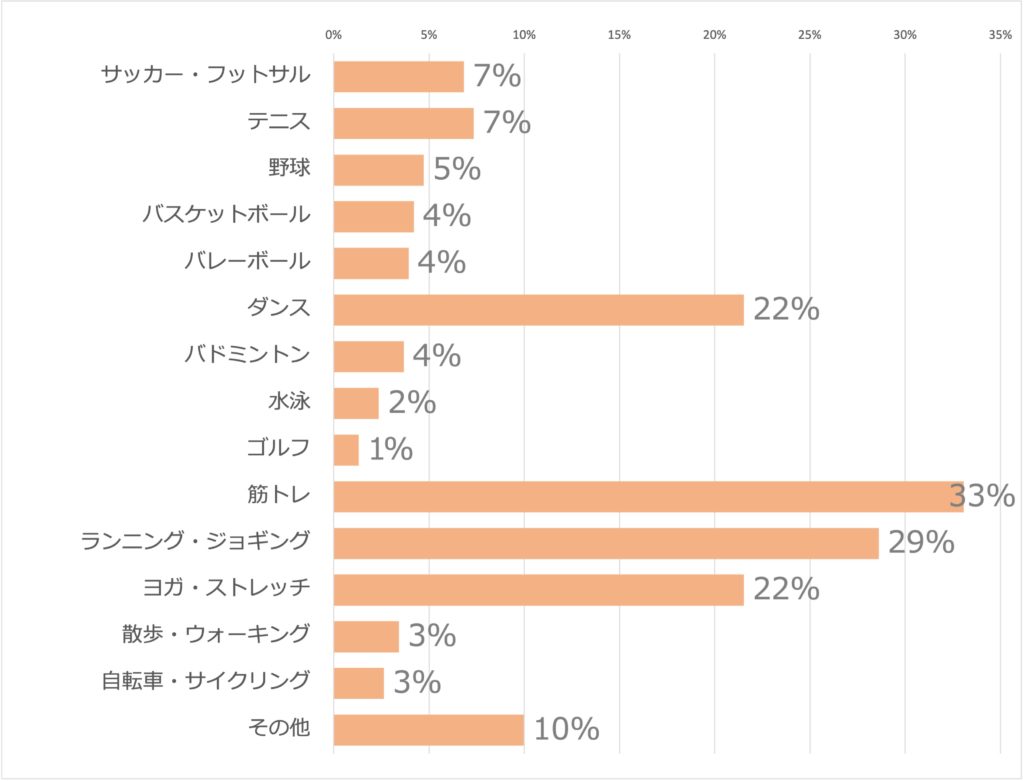 Q10運動習慣がある人がしている運動の種類