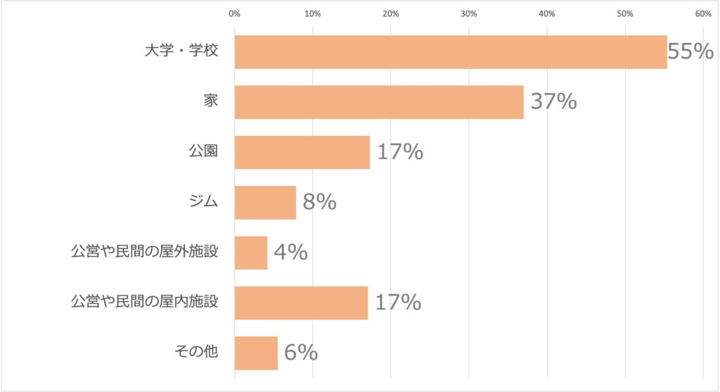 Q11運動習慣がある人が運動している場所