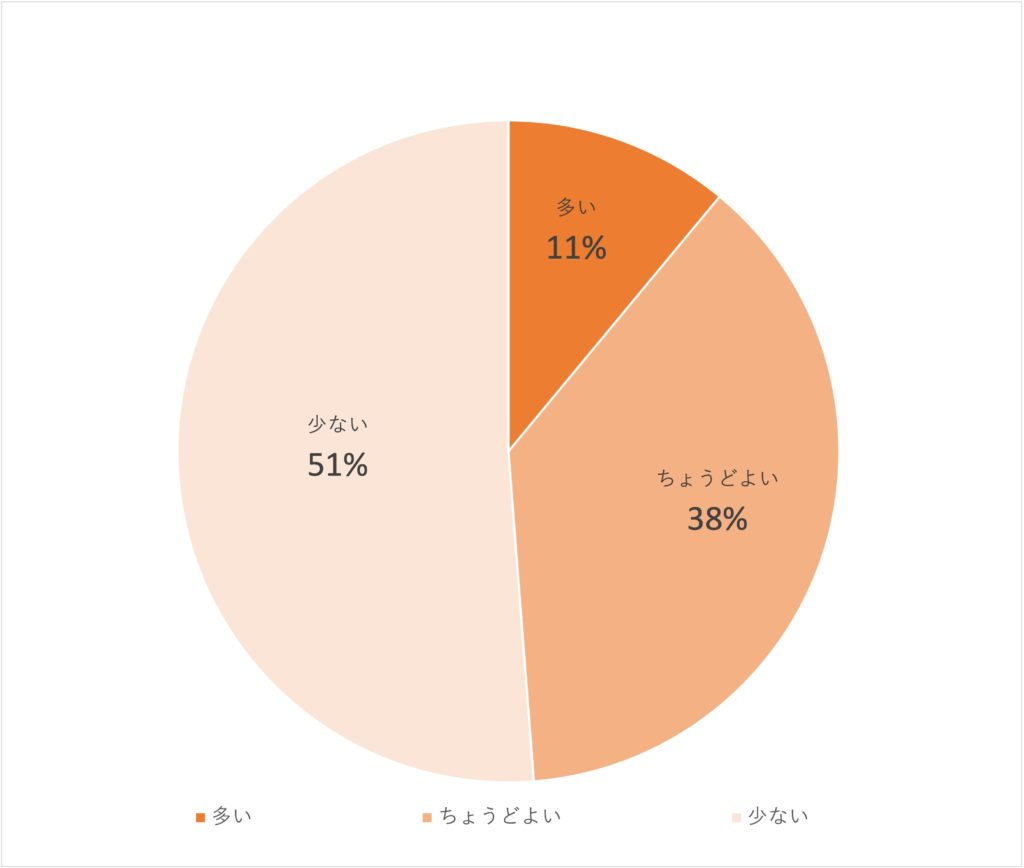 Q12運動不足の自覚