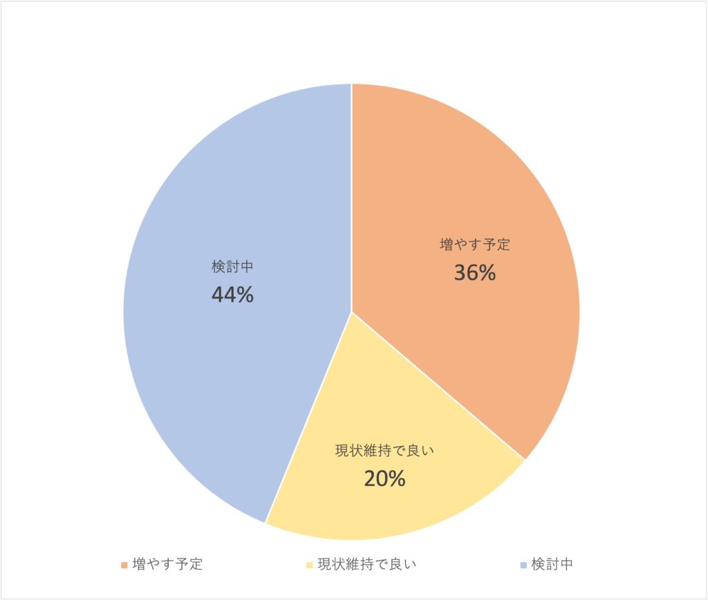 Q13今度運動量を増やしたい