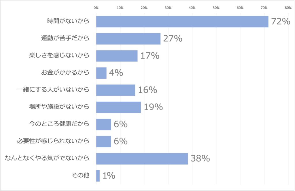 Q7運動できない理由