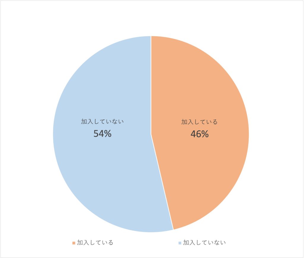 Q8運動コミュニティへの加入割合