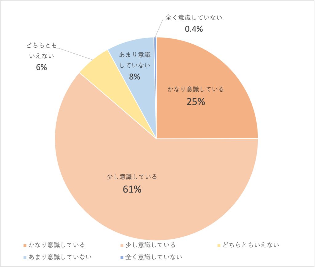 20代女性がスキンケア・化粧品にかける平均金額と時間について