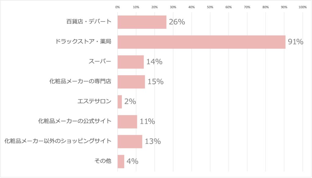 20代女性がスキンケア・化粧品にかける平均金額と時間について