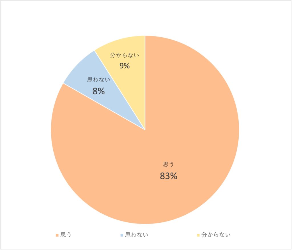 Q10.選挙でインターネット投票ができるようになれば利用したいと思いますか？
