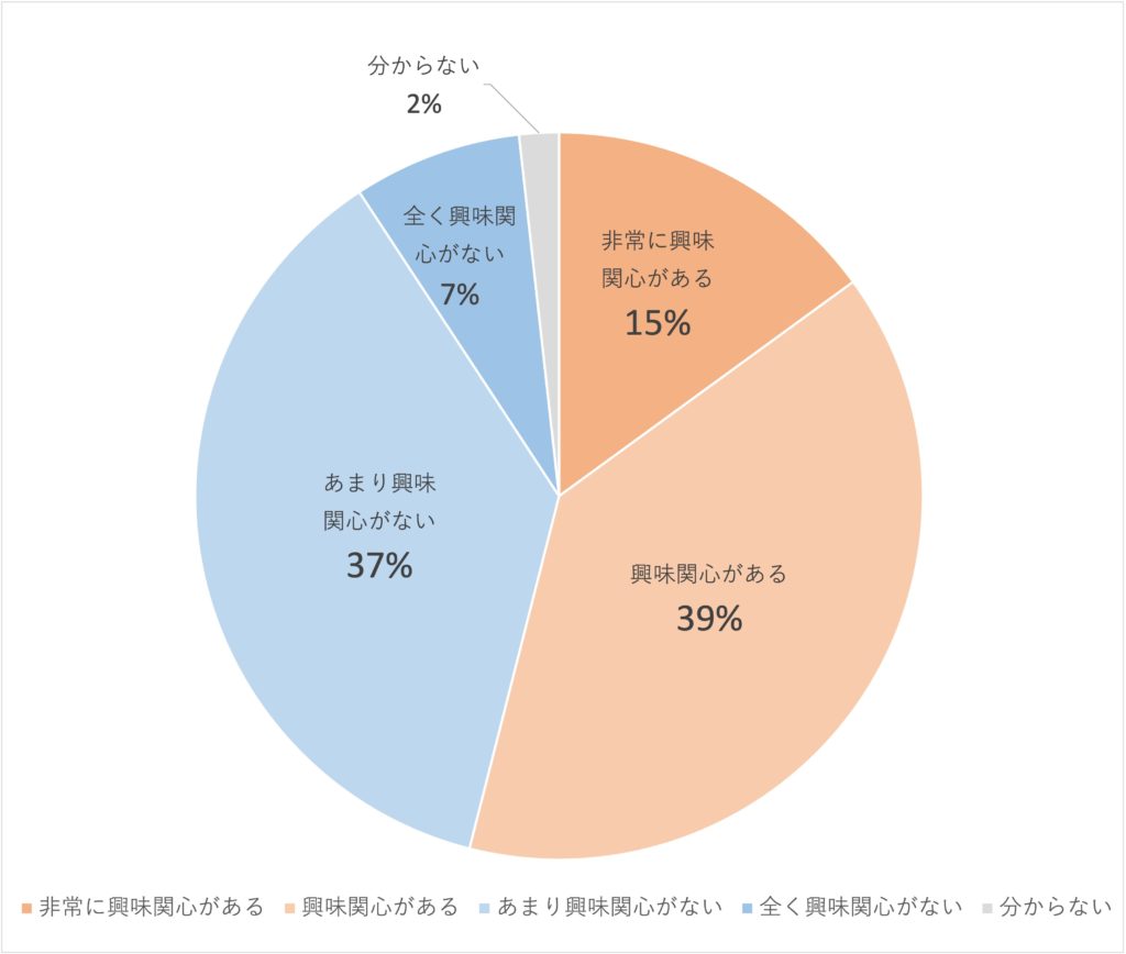 Q2.今回の参院選に興味関心を持っていますか？