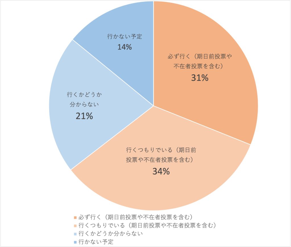 Q3.投票日は7月10日です。投票に行く予定ですか？