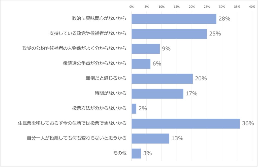Q5.投票に行かない理由は？