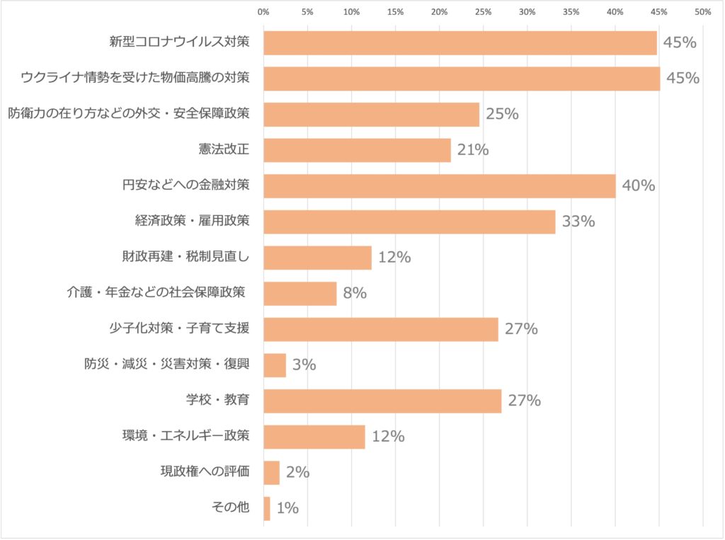 Q7.興味関心のある争点について上位3つを教えてくださいのグラフ