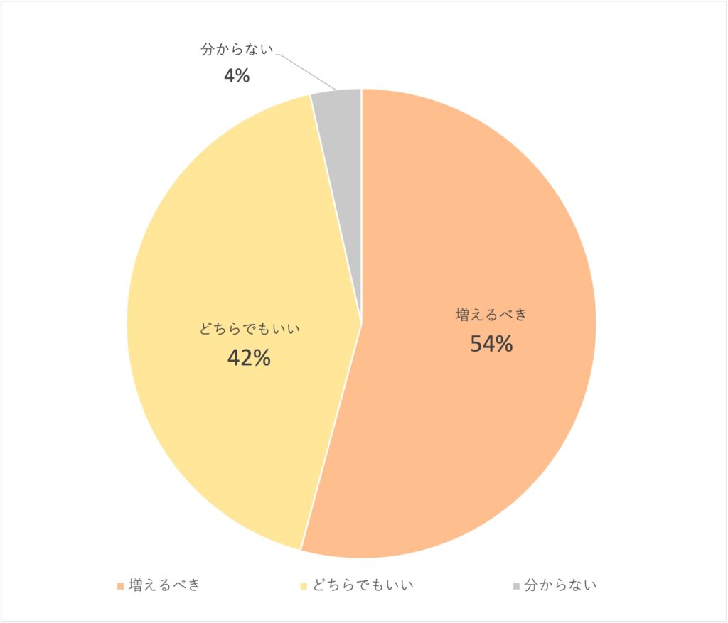 Q8.今回の参院選では女性候補者が過去最多であることがニュースになっています。日本の女性政治家は増えるべきだと思いますか？