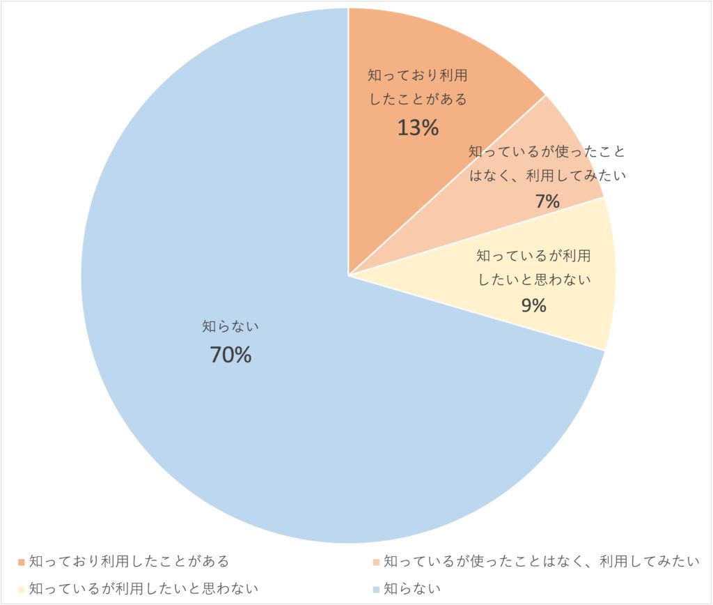 Q9.政党マッチングサービスを知っていますか？または利用したことはありますか？