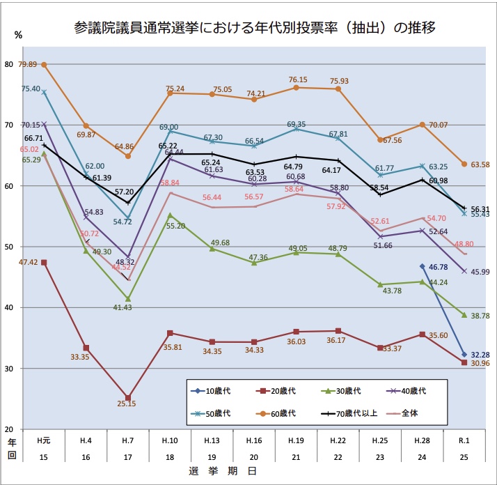 参議院議員通常選挙における年代別投票率（抽出）の推移