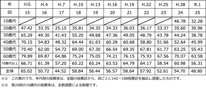 参議院議員通常選挙における年代別投票率（抽出）の推移